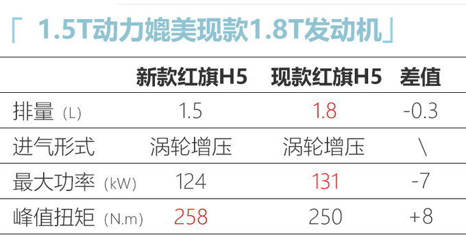 <a href=https://www.qzqcw.com/z/hongqi/ target=_blank class=infotextkey>红旗</a>新款H5配置曝光 除了新增1.5T还有诸多升级-图12