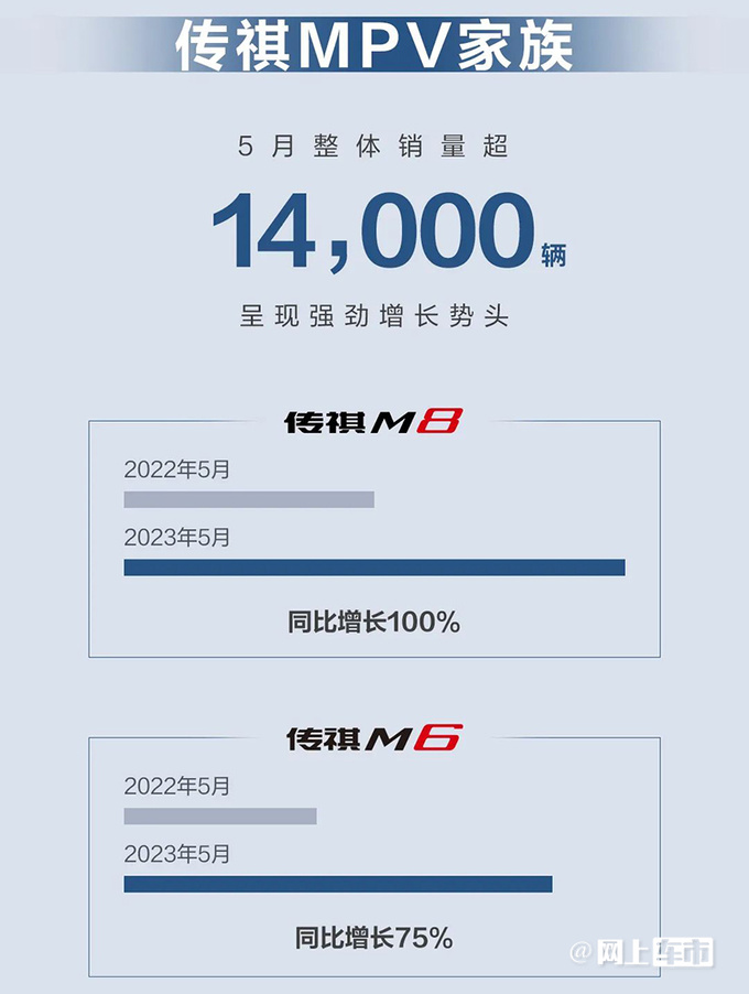 传祺火爆5月销量劲增50 GS3大涨74 M8翻一倍-图5