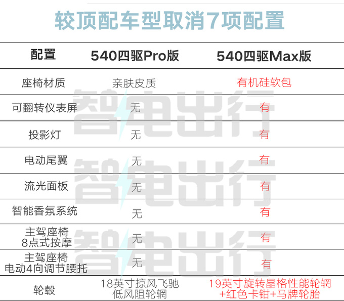 限时降2.8万奕派新007售16.16万起 取消翻转屏-图5