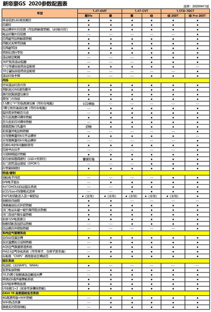 <a href=https://www.qzqcw.com/z/jili/ target=_blank class=infotextkey>吉利</a>新款<a href=https://www.qzqcw.com/z/dihao/ target=_blank class=infotextkey>帝豪</a>GS配置曝光 取消1.8L起售价或下调-图4