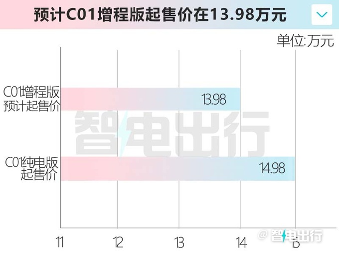 零跑C01增程版8月预售推3款配置 预计13.98万起售-图6