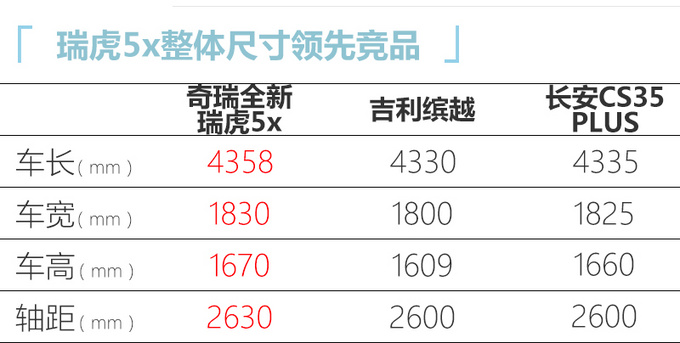 <a href=https://www.qzqcw.com/z/qirui/ target=_blank class=infotextkey>奇瑞</a>全新瑞虎5x下月上市 外观更年轻预计6万起售-图1