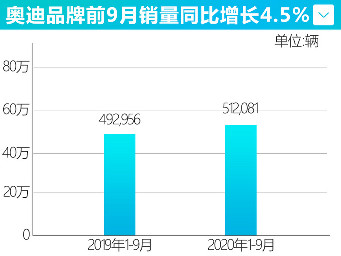 <a href=https://www.qzqcw.com/z/aodi/ target=_blank class=infotextkey>奥迪</a>1-9月创历史新高Q5L/A6L突破10万辆大关-图4