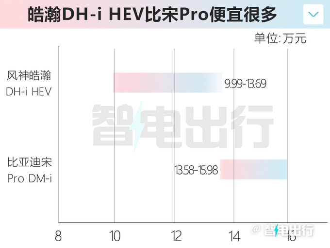 <a href=https://www.qzqcw.com/z/dongfeng/fengshen/ target=_blank class=infotextkey>风神</a>皓瀚DH-I售8.99-13.69万元搭4挡混动变速箱-图3