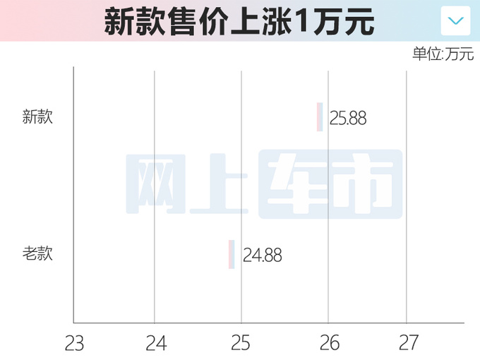 官涨1万新<a href=https://www.qzqcw.com/z/changcheng/ target=_blank class=infotextkey>长城</a>炮黑弹版售25.88万 动力小幅提升-图5