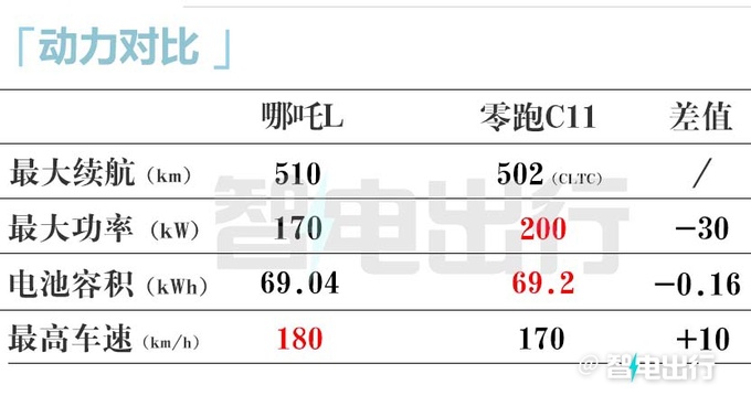 哪吒L最新街拍纯电续航510km 销售下月28日上市-图2