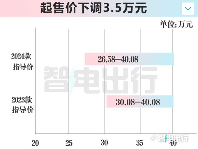 降3.5万新阿维塔12售26.58万起 颜色更丰富-图5