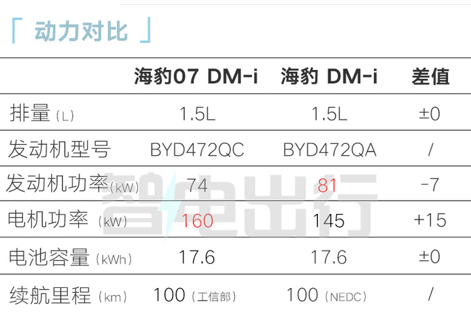 <a href=https://www.qzqcw.com/z/biyadi/ target=_blank class=infotextkey>比亚迪</a>4S店海豹07 DM-i或9月上市卖14.98万-图1