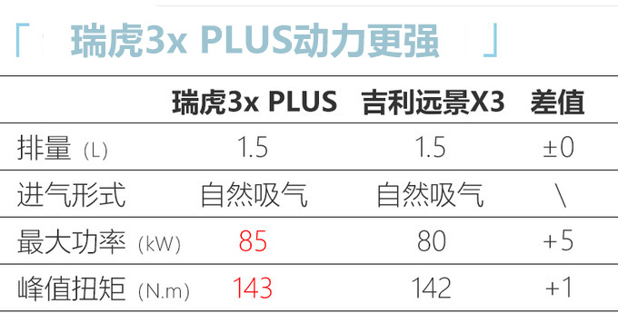 <a href=https://www.qzqcw.com/z/qirui/ target=_blank class=infotextkey>奇瑞</a>瑞虎3x PLUS上市 外观/配置升级 XX万起售-图8