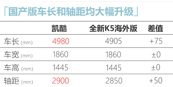 <a href=https://www.qzqcw.com/z/qiya/ target=_blank class=infotextkey>起亚</a>全新K5凯酷7月底预售 尺寸加长换1.5T引擎-图7