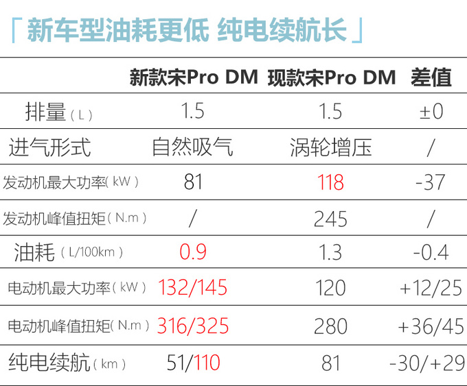 <a href=https://www.qzqcw.com/z/biyadi/ target=_blank class=infotextkey>比亚迪</a>新款宋Pro动力曝光 换1.5L油耗更低-仅0.9升-图1