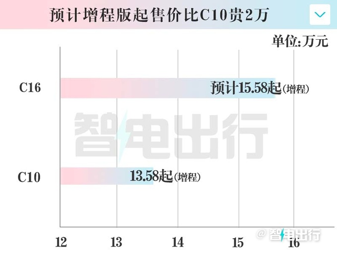 零跑C16疑似价格曝光或6月28日上市 续航520km-图3