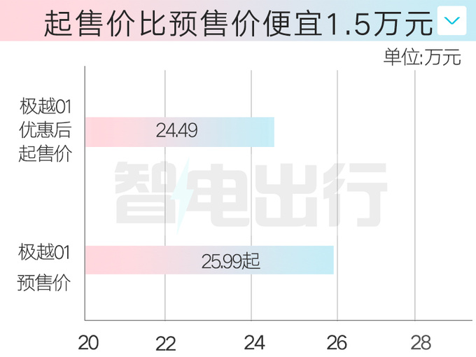 官降1.5万极越01售24.49万起 标配6K 3D巨屏-图1