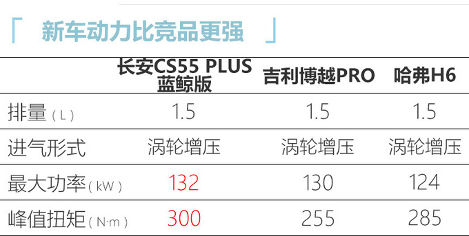 <a href=https://www.qzqcw.com/z/changan/ target=_blank class=infotextkey>长安</a>锐程CC/CS55 PLUS上市 XX万起售/换新1.5T-图10