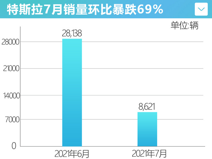 特斯拉7月销量暴跌69至8621辆仅为<a href=https://www.qzqcw.com/z/biyadi/ target=_blank class=infotextkey>比亚迪</a>三分之一-图1