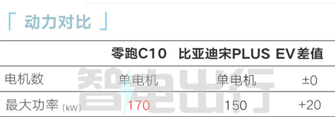 零跑C10 11月17日首发尺寸动力超<a href=https://www.qzqcw.com/z/biyadi/ target=_blank class=infotextkey>比亚迪</a>宋PLUS-图9