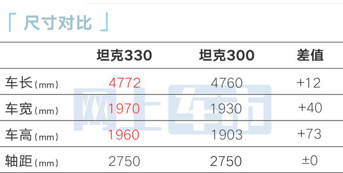 加10.32万买3.0T坦克330售33万 造型更霸气-图1