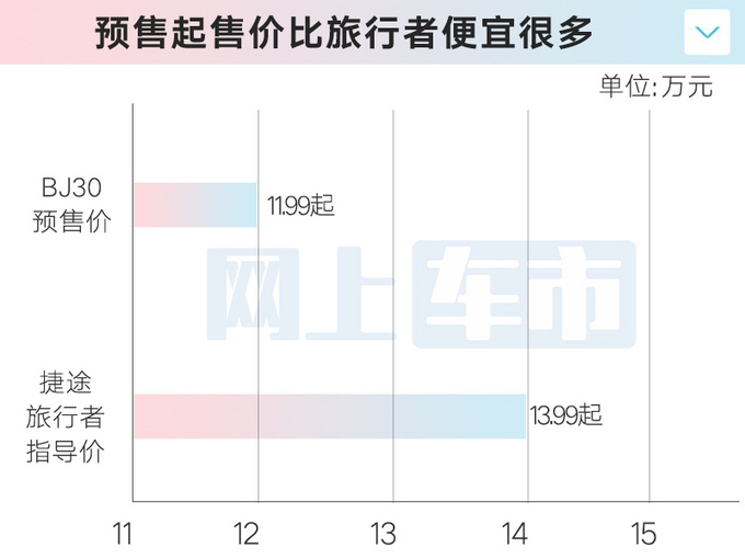 北汽新BJ30五月22日上市搭2种动力 尺寸大升级-图5