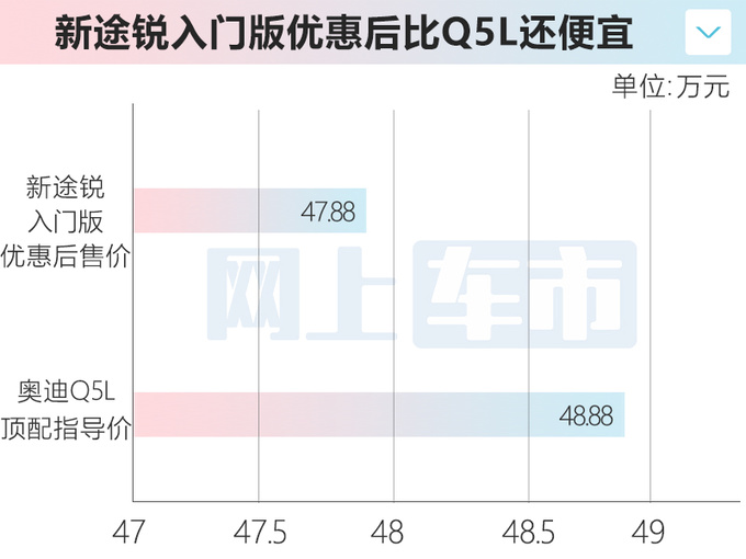 <a href=https://www.qzqcw.com/z/dazhong/ target=_blank class=infotextkey>大众</a>新<a href=https://www.qzqcw.com/z/dazhong/turui/ target=_blank class=infotextkey>途锐</a>售58.78-77.38万4S店优惠超10万-图1