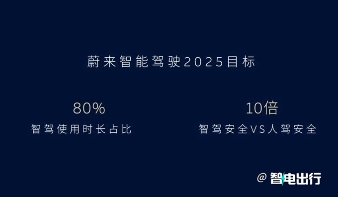 蔚来全域领航辅助4月30日交付 目标比人驾安全10倍-图4