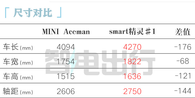 <a href=https://www.qzqcw.com/z/baoma/ target=_blank class=infotextkey><a href=https://www.qzqcw.com/z/baoma/ target=_blank class=infotextkey>宝马</a></a>MINI Aceman八月上市续航450km 卖20万-图9