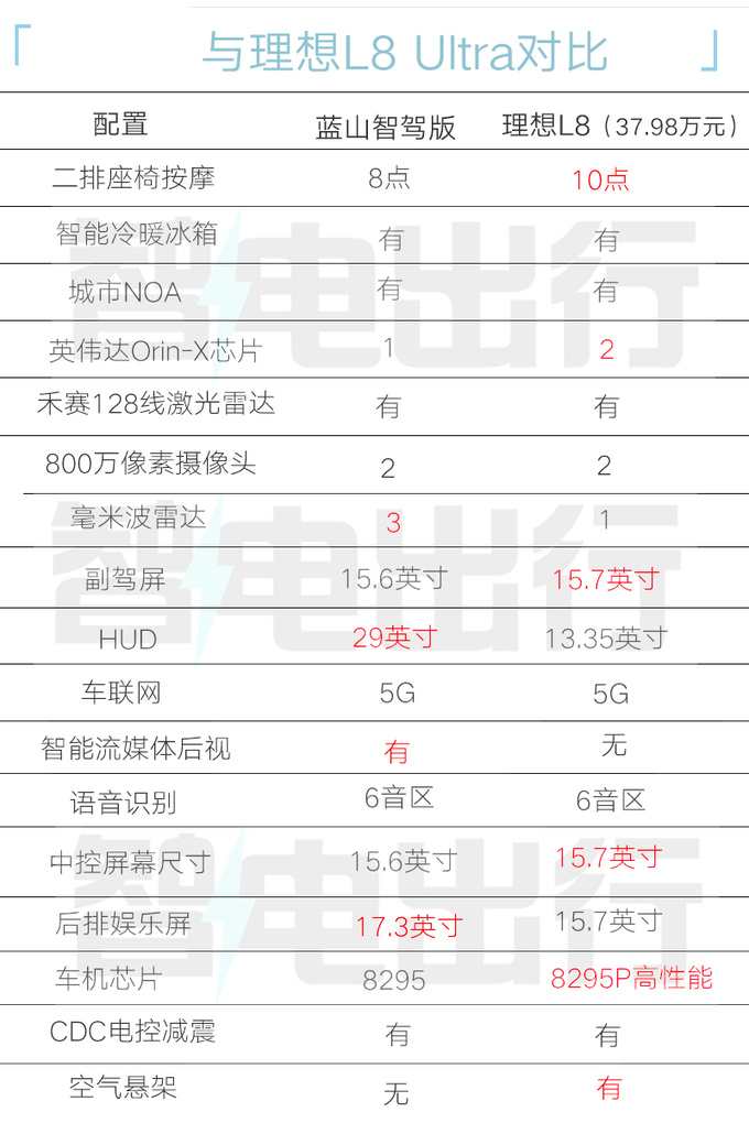 魏牌新蓝山配置曝光升级CDC电磁悬架+8295芯片-图2