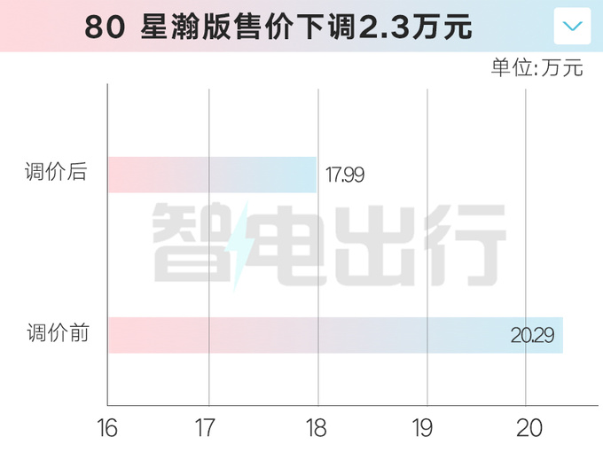 官降2.3万埃安S MAX星瀚版卖17.99万 比海豹便宜-图1