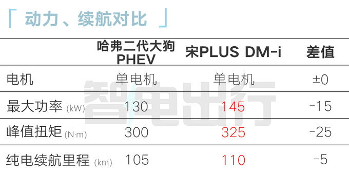 省1元买新款<a href=https://www.qzqcw.com/z/changcheng/hafu/ target=_blank class=infotextkey>哈弗</a>新二代大狗售16.58万 多项减配-图7