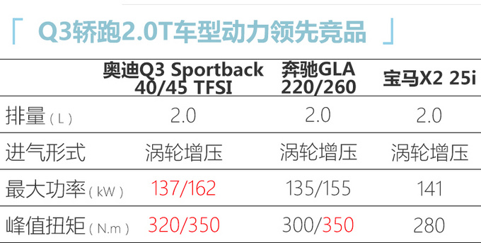 <a href=https://www.qzqcw.com/z/aodi/ target=_blank class=infotextkey>奥迪</a>Q3轿跑SUV预计28万起售 5月上市竞争GLA/X2-图4