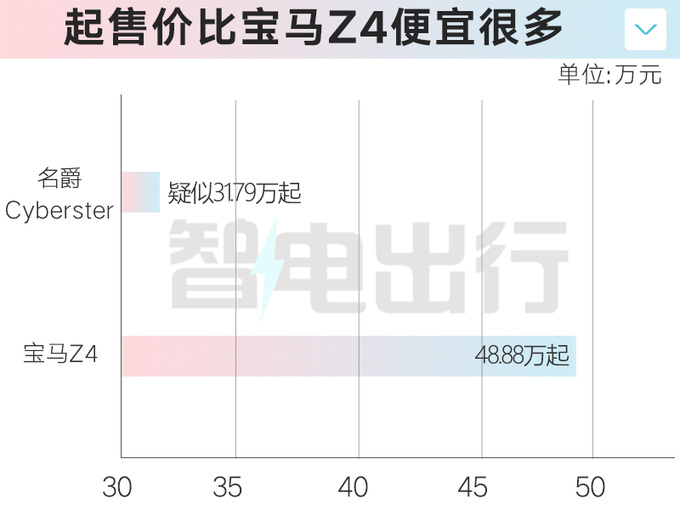 名爵Cyberster或售31.79万起标配软顶敞篷+剪刀门-图1