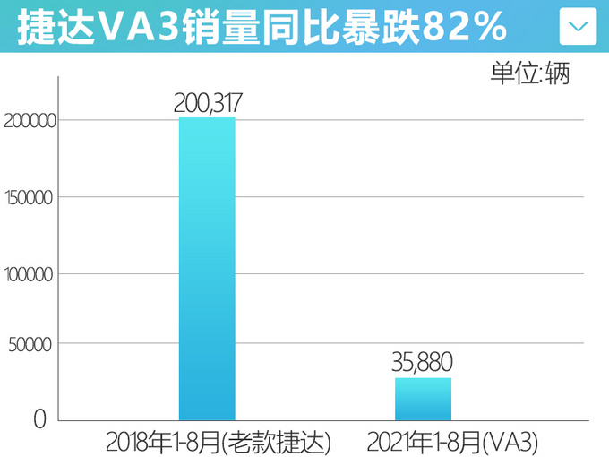 质量问题<a href=https://www.qzqcw.com/z/dazhong/jieda/ target=_blank class=infotextkey>捷达</a>AV3销量暴跌82 不及<a href=https://www.qzqcw.com/z/dazhong/sangtana/ target=_blank class=infotextkey>桑塔纳</a>30-图3