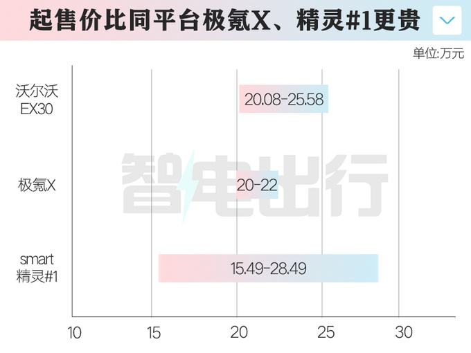 全面降价<a href=https://www.qzqcw.com/z/woerwo/ target=_blank class=infotextkey>沃尔沃</a>EX30售20.08万起 比Smart还小-图1