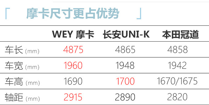 WEY摩卡即将上市尺寸超<a href=https://www.qzqcw.com/z/bentian/ target=_blank class=infotextkey><a href=https://www.qzqcw.com/z/bentian/ target=_blank class=infotextkey>本田</a></a>冠道 预售17.98万起-图7