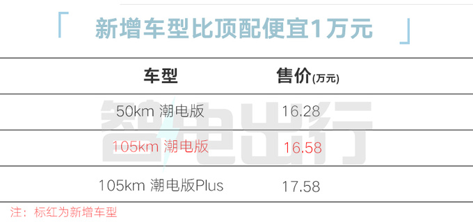 省1元买新款<a href=https://www.qzqcw.com/z/changcheng/hafu/ target=_blank class=infotextkey>哈弗</a>新二代大狗售16.58万 多项减配-图4