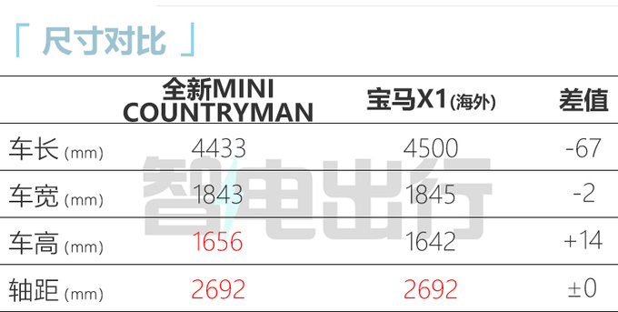 全新MINI COUNTRYMAN德国首发 车身加长12.3cm-图1