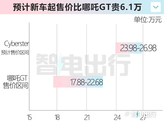 名爵纯电跑车预计卖23.98-26.98万标配软顶敞篷-图4