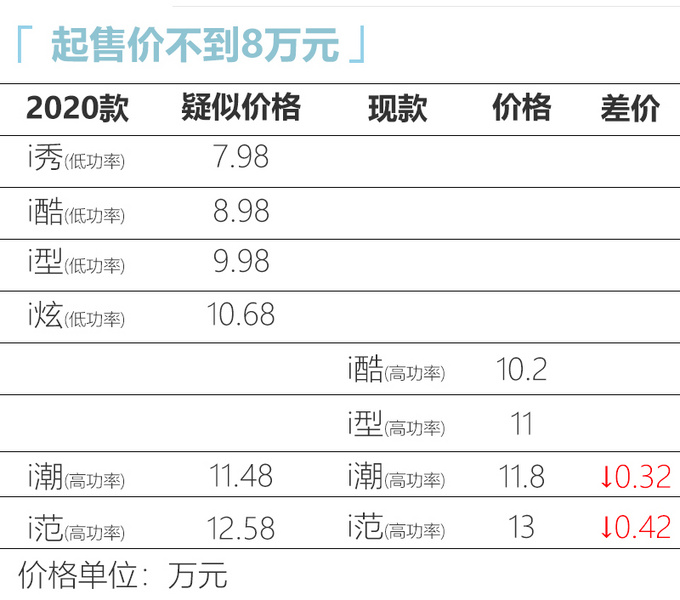 <a href=https://www.qzqcw.com/z/changcheng/hafu/ target=_blank class=infotextkey>哈弗</a>新款F5疑似价格曝光 7.98万起顶配降4200元-图5