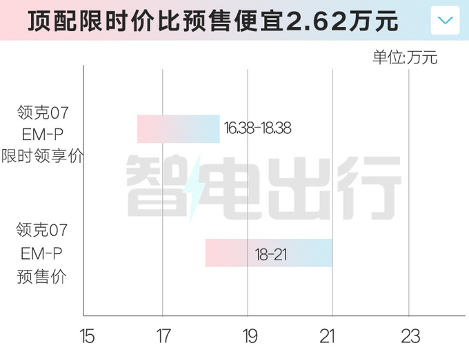 最高降2.02万领克07混动售16.98万起 限时优惠6千-图1