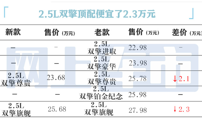 降4.3万<a href=https://www.qzqcw.com/z/fengtian/ target=_blank class=infotextkey>丰田</a>新亚洲龙17.88万起售 高圆圆的最爱-图5