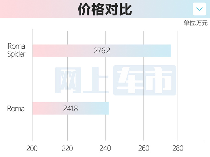 加34.4万买敞篷版<a href=https://www.qzqcw.com/z/falali/ target=_blank class=infotextkey>法拉利</a>新Roma售276.2万 3.4s破百-图1