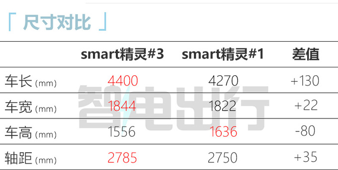 smart<a href=https://www.qzqcw.com/z/jingling/ target=_blank class=infotextkey>精灵</a>#3售xx.xx-xx.xx万元溜背造型 3.6s破百-图4