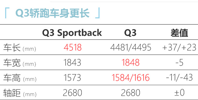 <a href=https://www.qzqcw.com/z/aodi/ target=_blank class=infotextkey>奥迪</a>Q3轿跑SUV预计28万起售 5月上市竞争GLA/X2-图1