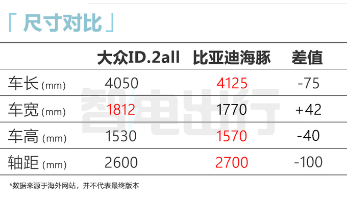 <a href=https://www.qzqcw.com/z/dazhong/ target=_blank class=infotextkey>大众</a>纯电Polo国内曝光尺寸更大 PK<a href=https://www.qzqcw.com/z/biyadi/ target=_blank class=infotextkey>比亚迪</a>海豚-图7