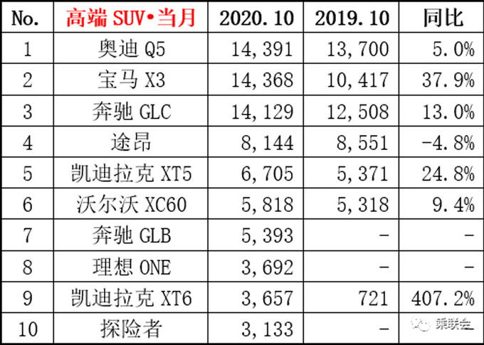 10款豪华SUV十月销量排名 <a href=https://www.qzqcw.com/z/aodi/ target=_blank class=infotextkey>奥迪</a>Q5反超<a href=https://www.qzqcw.com/z/baoma/ target=_blank class=infotextkey><a href=https://www.qzqcw.com/z/baoma/ target=_blank class=infotextkey>宝马</a></a>X3-图4