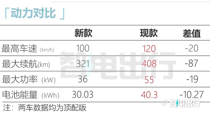 <a href=https://www.qzqcw.com/z/qirui/ target=_blank class=infotextkey>奇瑞</a>全新小蚂蚁将上市取消408km车型 预计卖6-8万-图5