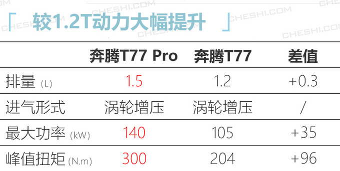 <a href=https://www.qzqcw.com/z/benteng/ target=_blank class=infotextkey>奔腾</a>T77 Pro预售11.18万起 比现款贵2.2万7号上市-图1