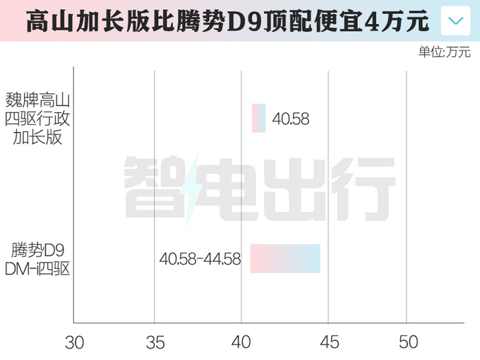 史上最大MPV魏牌大号高山售40.58万 加长36cm-图1