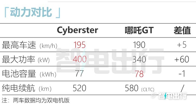 名爵纯电跑车本月发布配按键式换挡+环绕式联屏-图14