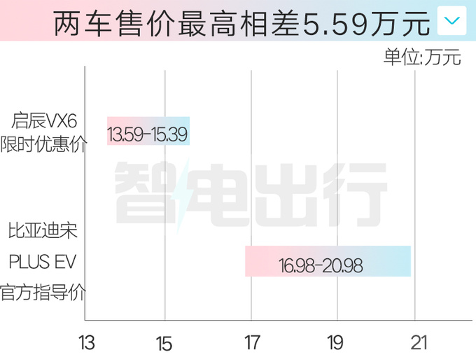 启辰VX6售13.59万起座椅放平变2.5×1.5米大床-图4