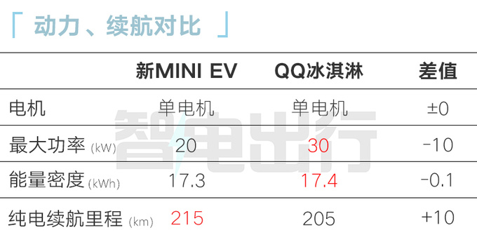 五菱新MINI EV四季度发布换大容量电池 续航215km-图10